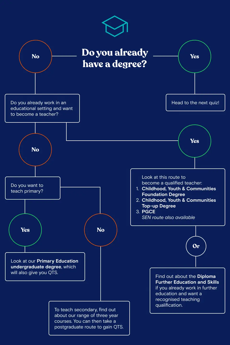 'Which route to take' flow chart quiz 1
