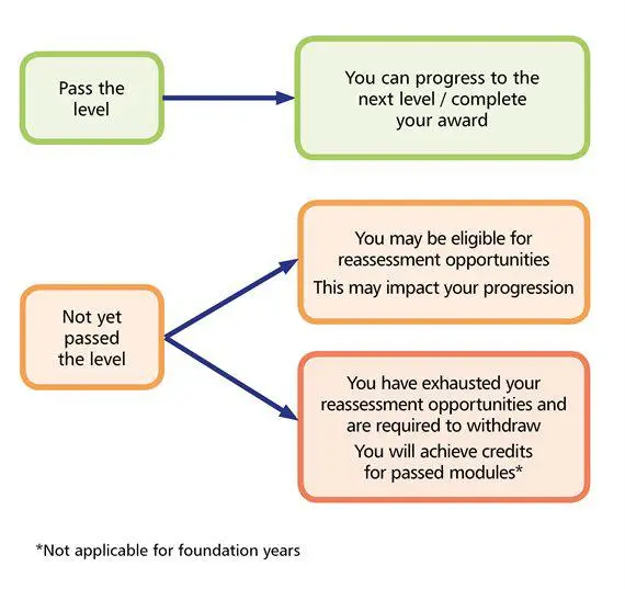 possible outcomes at the end of a level