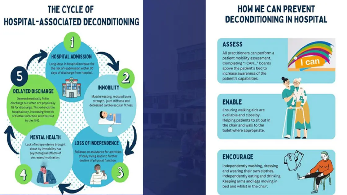 Two posters showing the cycle of deconditioning and how staff can prevent it