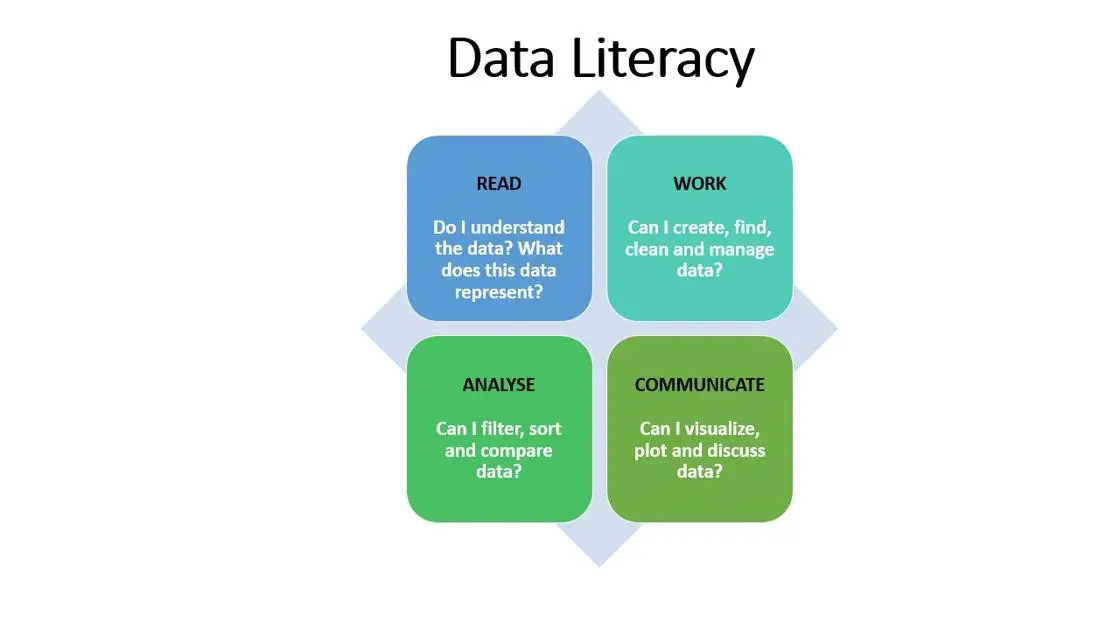 Data Literacy involves reading and understanding data, working with it, analysing it and communicating it.